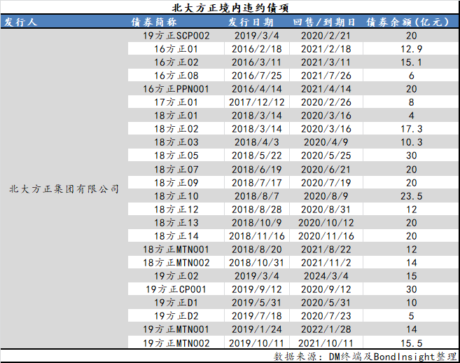 方正集团境内违约债项