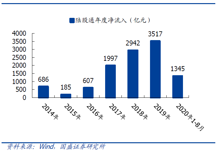 图3：外资占比持续提升