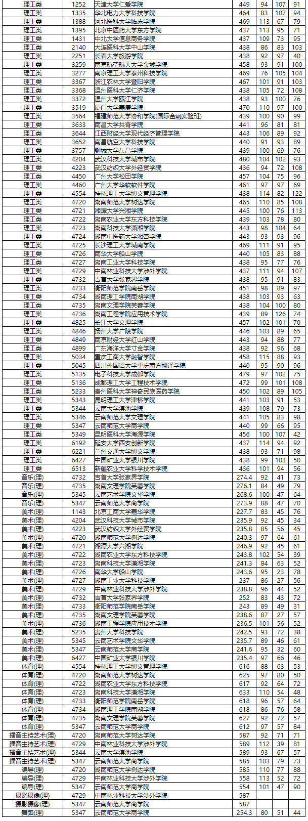 2020高考志愿分数线_824所高校2018-2020年录取分数线和位次号!(2)