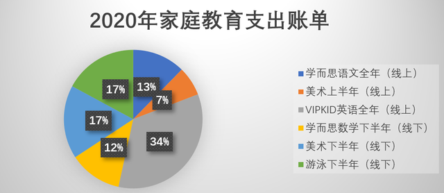 总体来看,我的2020年家庭教育账单中,总的支出比2019年下降了50%,这
