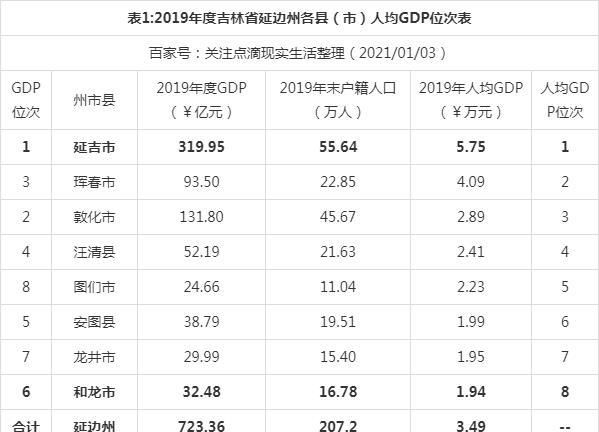 延吉gdp_2019年吉林省县市人均GDP排名延吉市升至第一梅河口降至第三