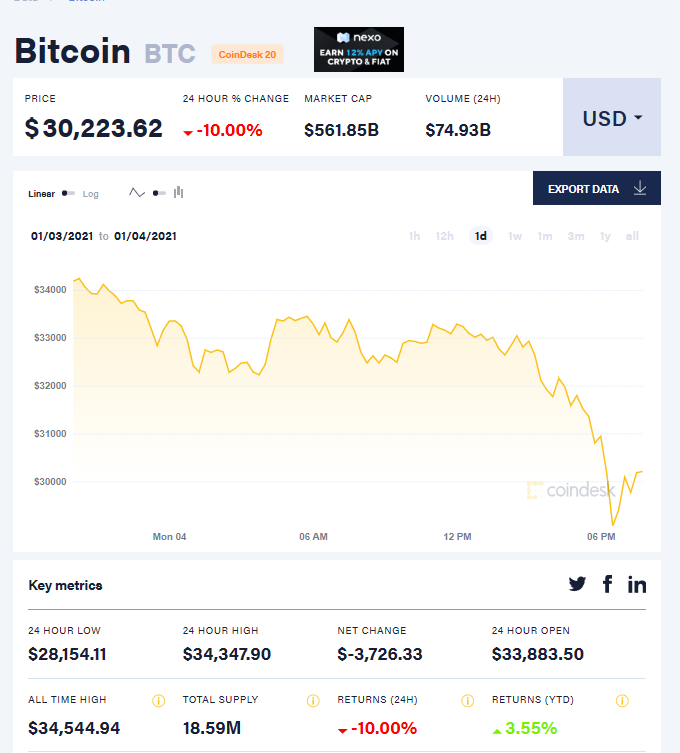 比特币24小时内价格走势来源：比特币新闻资讯网Coindesk