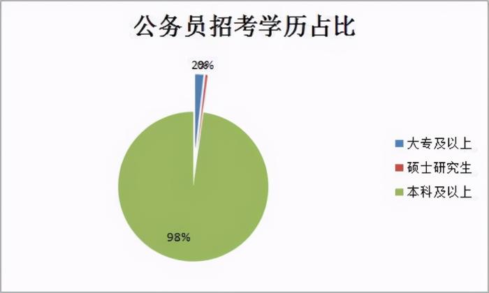 那麼,專科生考上公務員的幾率有多大?