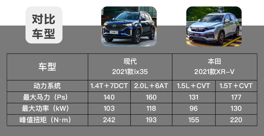 同样14万左右的SUV车型，你到底会选择现代ix35还是本田XR-V？
