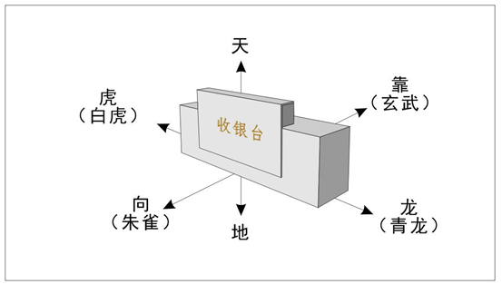 阳宅风水学大师之峦头风水思维论 十九 商铺收银台旺财运的风水 玄武 风水 收银台 新浪新闻