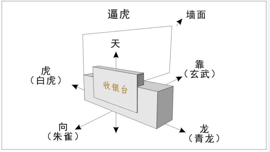 阳宅风水学大师之峦头风水思维论 十九 商铺收银台旺财运的风水 玄武 风水 收银台 新浪新闻