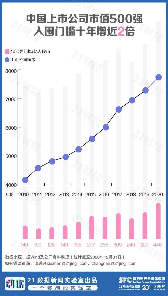 最新中国市值500强重磅出炉：腾讯第一 广东新增14家