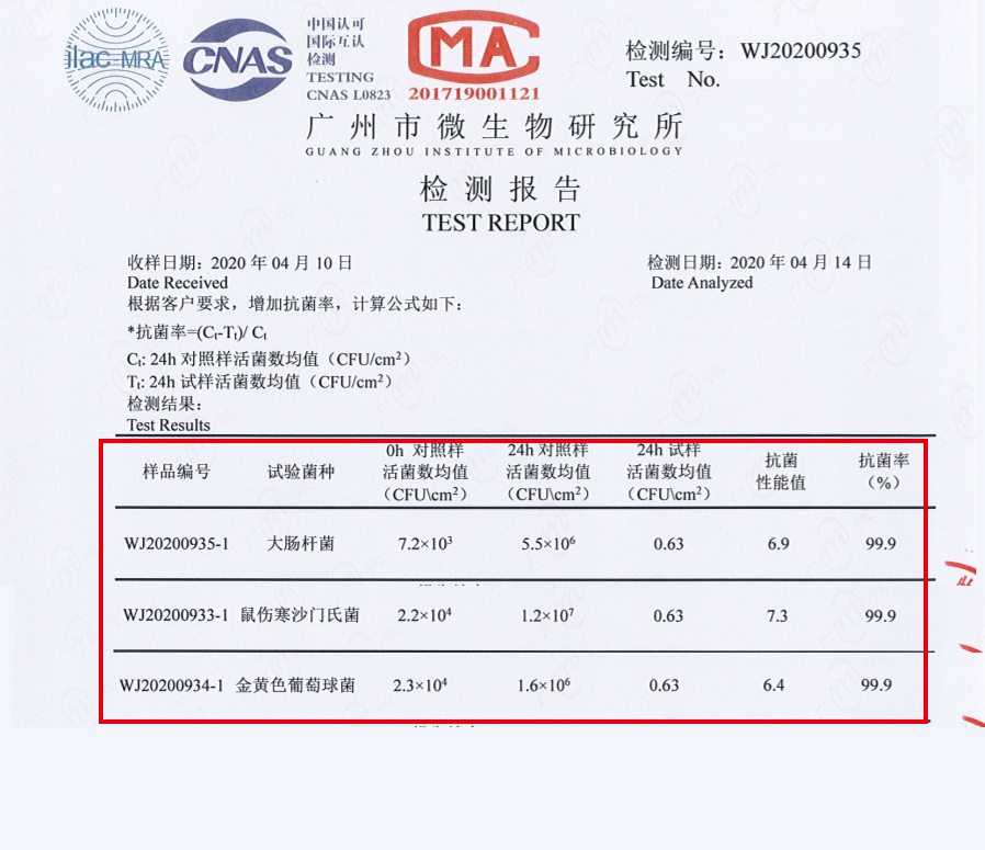 检测报告显示,ta可以有效抑制99%的大肠杆菌,金黄色葡萄球菌和鼠伤寒
