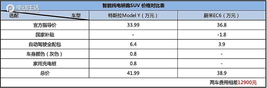 入门级智能轿跑SUV怎么选！特斯拉Model Y对比蔚来EC6