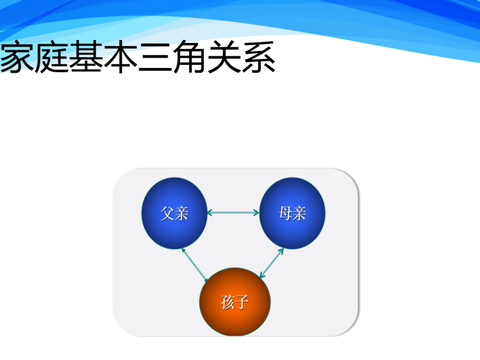 不管家庭中有多少孩子,都有一个父亲,母亲和孩子的三角关系.