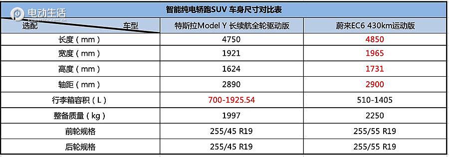 入门级智能轿跑SUV怎么选！特斯拉Model Y对比蔚来EC6