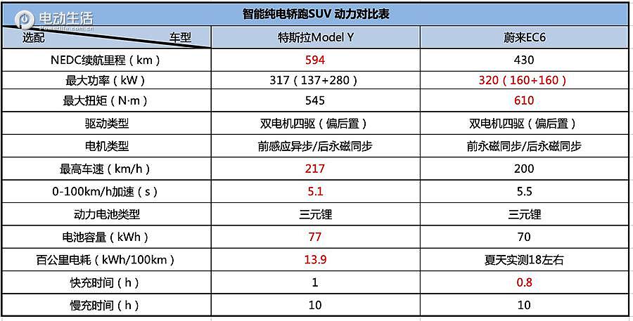 入门级智能轿跑SUV怎么选！特斯拉Model Y对比蔚来EC6