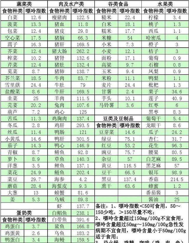 嘌呤高是指什么?