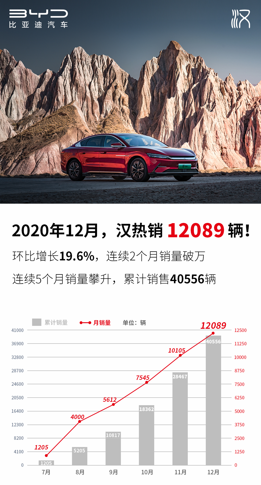 比亚迪2021年2月产销量出炉 产销双增长-新浪汽车