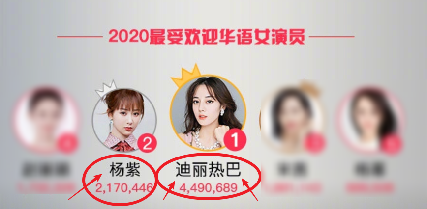 近期终于是统计完了2020年最受欢迎的华语女演员排名啦.