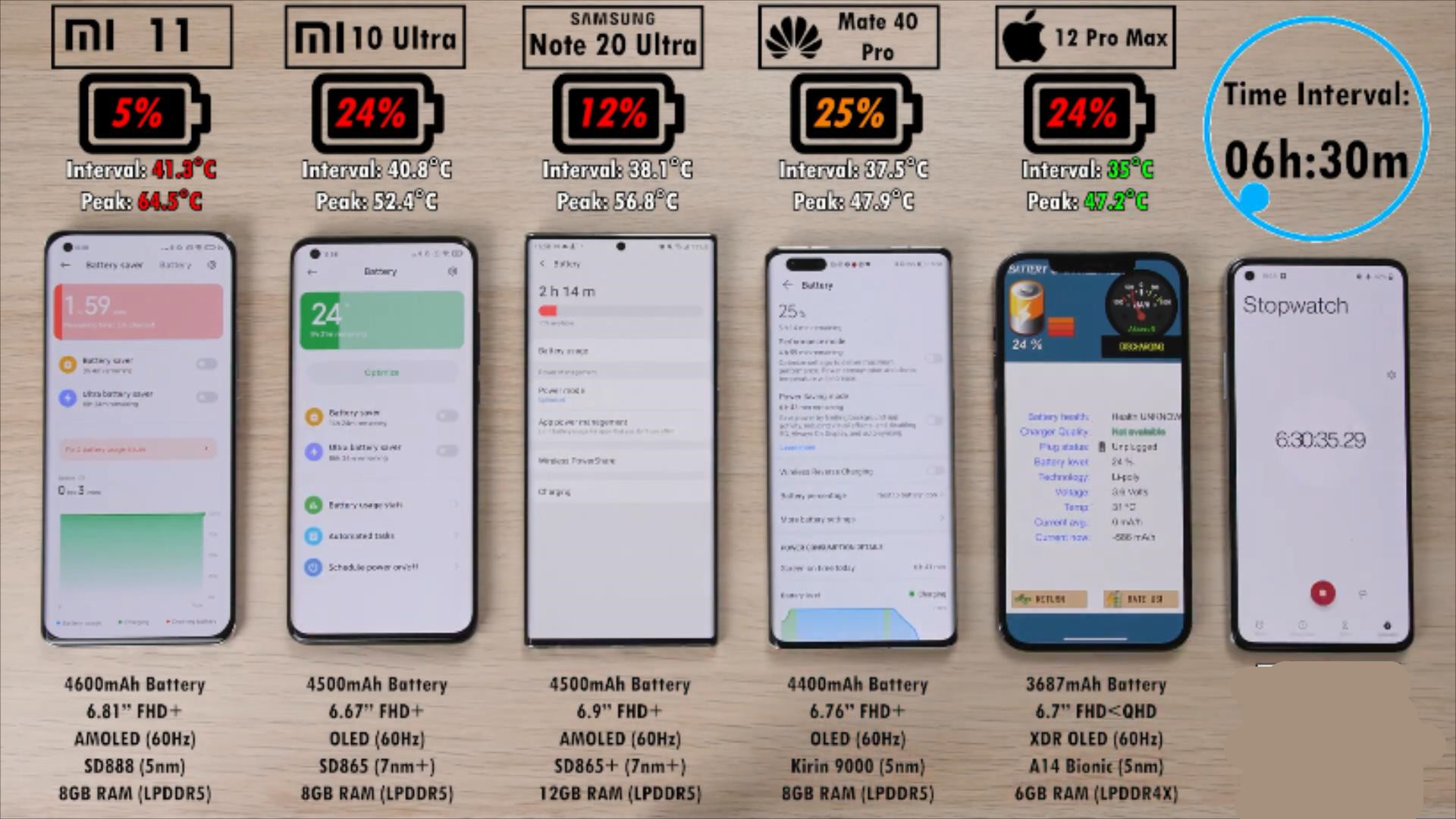 mate40pro电池容量,mate30pro电池容量 三星note20ultra,华为mate40pro,iphone12promax这5部手机的电池剩余