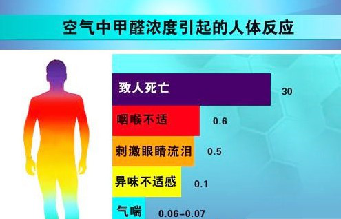 身体经常出现2种症状要留意可能是甲醛中毒预兆早知道早好