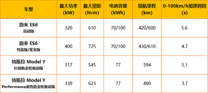 特斯拉一降就是十几万 蔚来挡得住吗 Model Y对比ES6