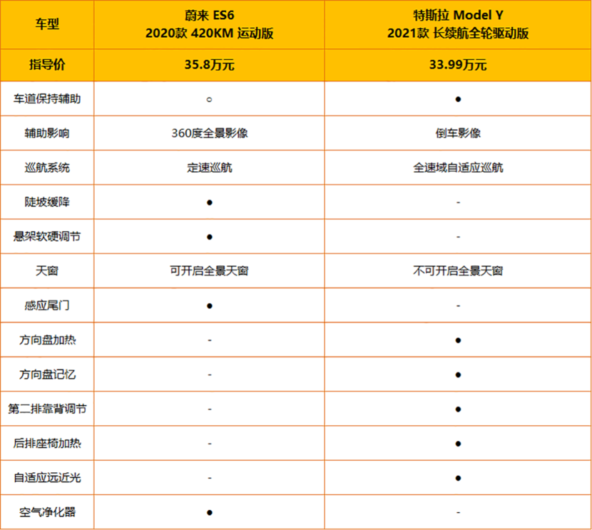 特斯拉一降就是十几万 蔚来挡得住吗 Model Y对比ES6