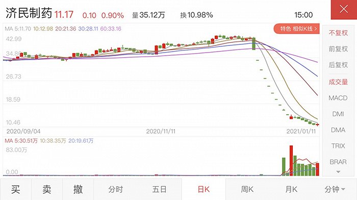 中来股份“开门黑”：买基金“踩雷”收关注函，单日暴跌20厘米创纪录