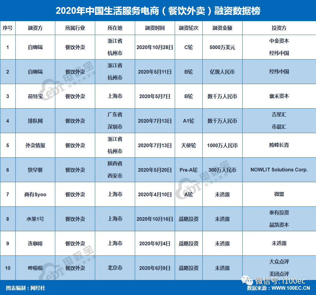 餐饮外卖排行_盘点外卖界的死亡店铺排行