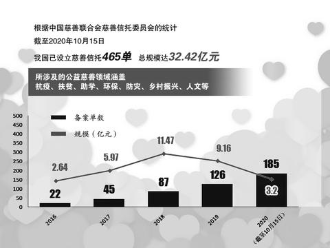 慈善信托2020：精准助力疫情防控 信托服务更有“温度”