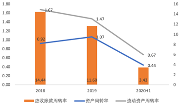 44下降至2019年的11.60,流动资产周转率分别从2018年的1.