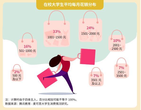 调查显示约八成大学生月均花销不足2000元 近7%消费不理性容易陷入校园贷