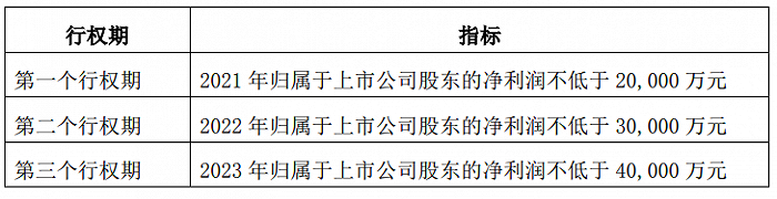 华孚时尚：拟推5000万份股票期权激励计划