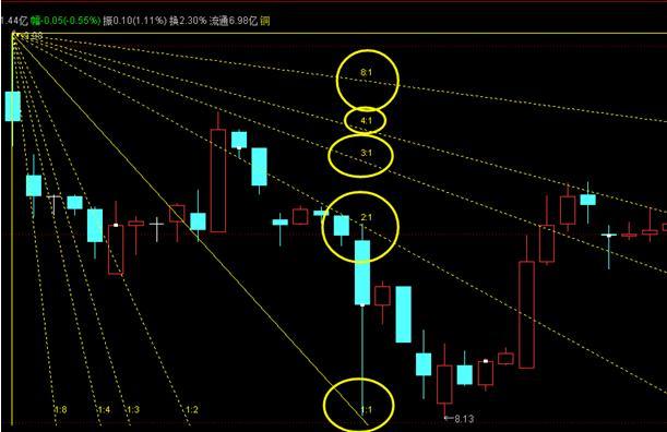 中国a股为何要线下阳线清仓线上阴线满仓整整读了10遍