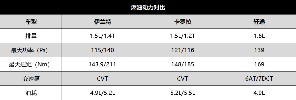 年轻人第一台家用车该选谁 伊兰特/卡罗拉/轩逸大比拼