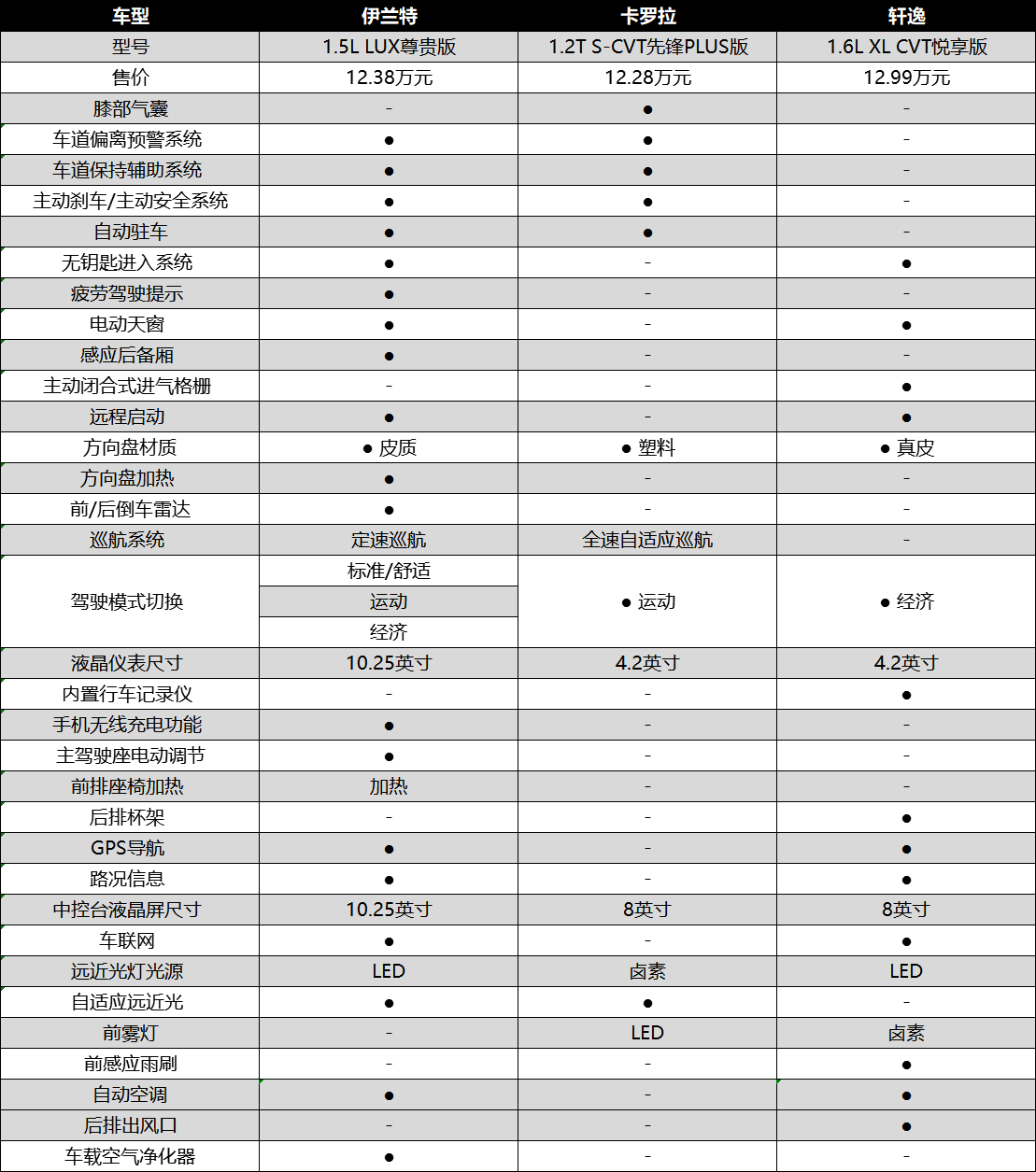 年轻人第一台家用车该选谁 伊兰特/卡罗拉/轩逸大比拼