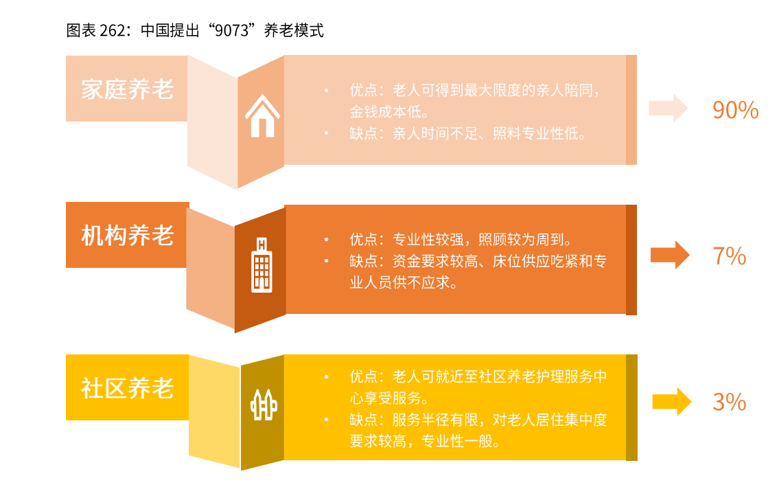 中国头部城市养老模式分析——北京,重庆