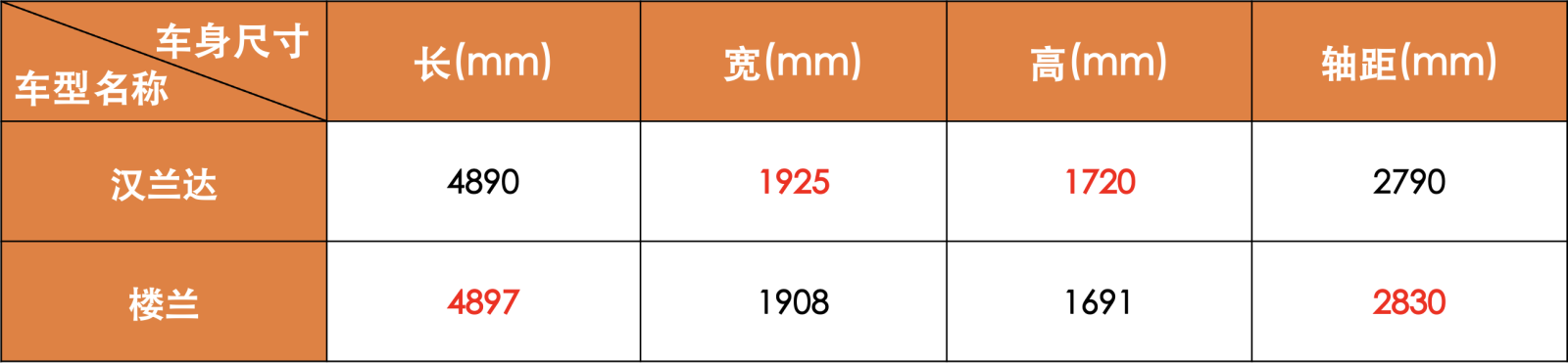 舒适省油空间大，这两款SUV别错过！第一款超保值，买了不会亏！