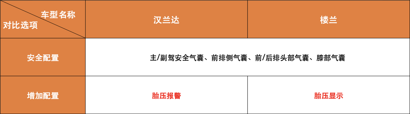 舒适省油空间大，这两款SUV别错过！第一款超保值，买了不会亏！