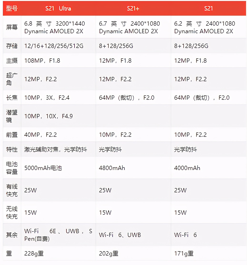 三星s21全系配置确认rog幻13独占amd神u