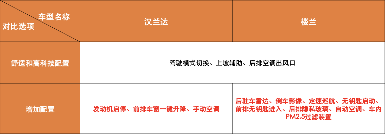 舒适省油空间大，这两款SUV别错过！第一款超保值，买了不会亏！