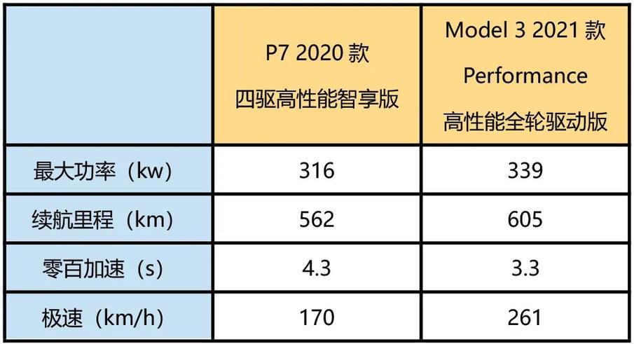 【小姐姐选车】同为33.99万元，选小鹏P7还是特斯拉Model 3？