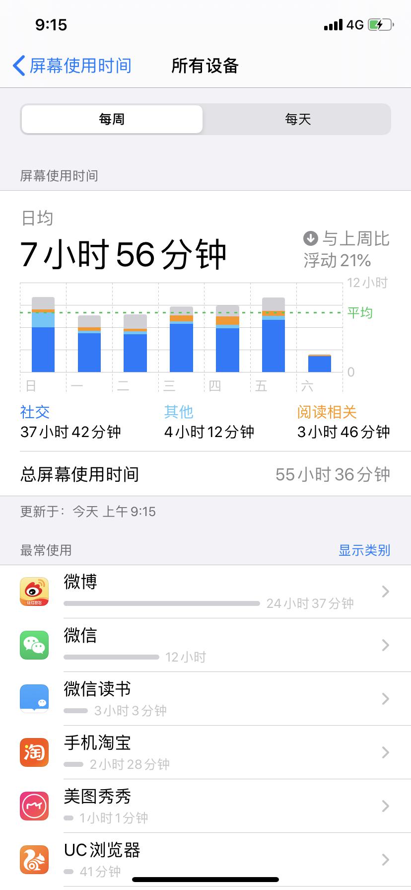 一个不太严谨的观察手机使用时长跟焦虑程度成正比