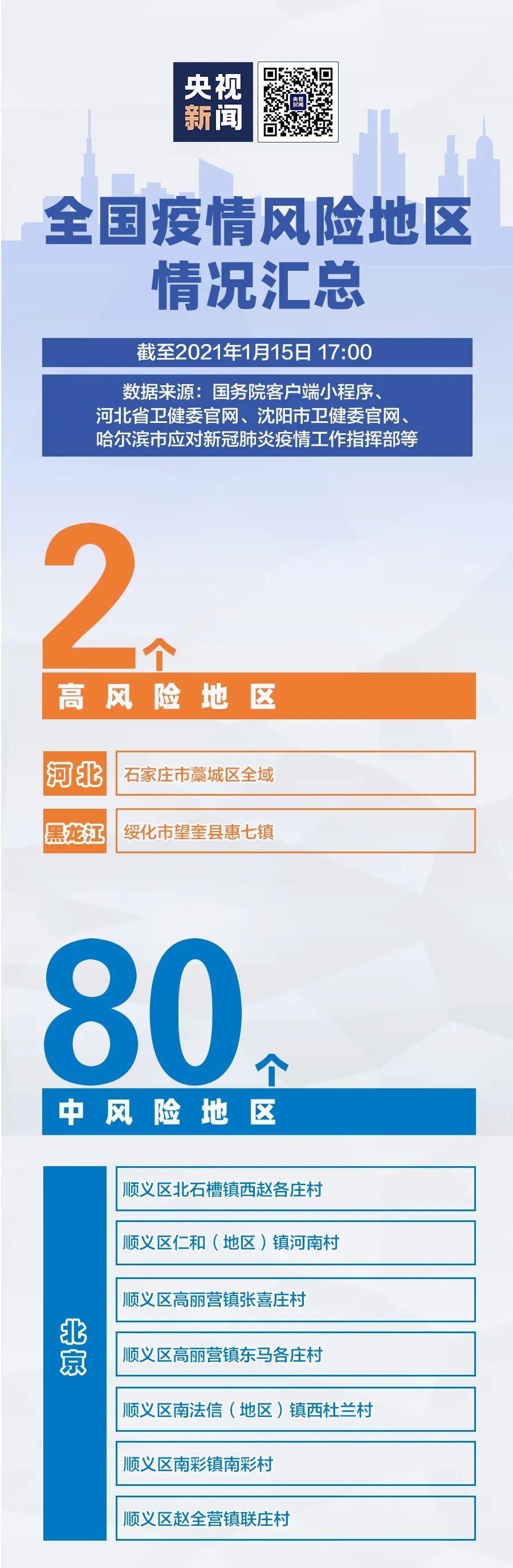 2+80！全国疫情风险地区最新汇总