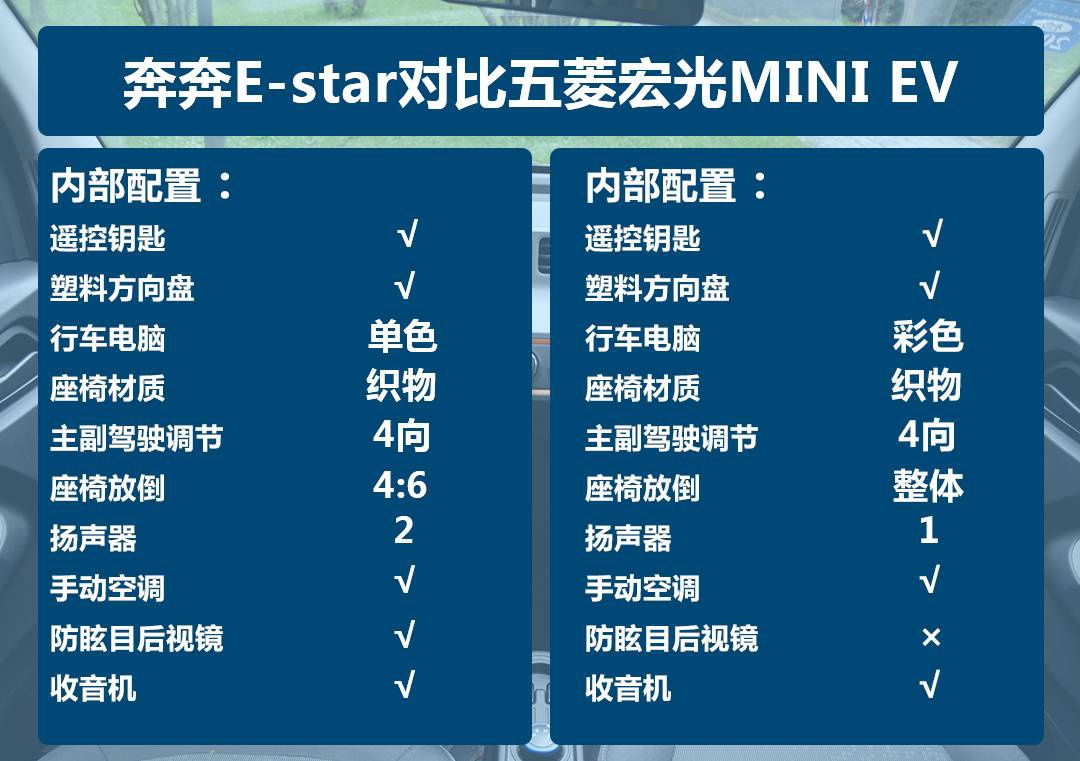 长安奔奔E-star杠上五菱宏光MINI EV 市场决定产品/谁能主宰市场