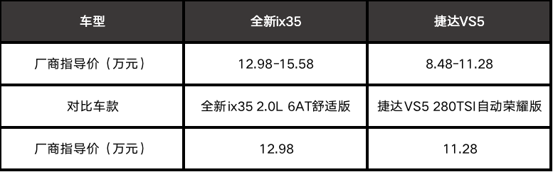 要底子还是要配置？ 全新ix35对比捷达VS5