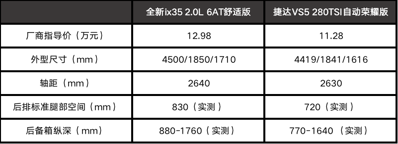 要底子还是要配置？ 全新ix35对比捷达VS5