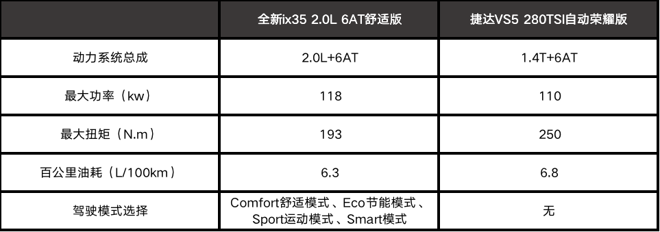 要底子还是要配置？ 全新ix35对比捷达VS5