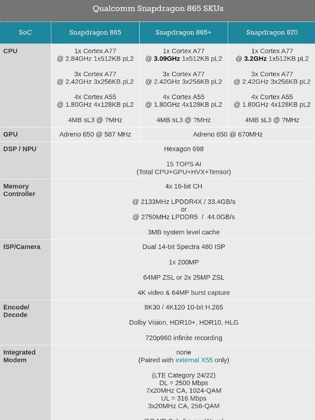 基本参数和骁龙865没有太大区别,相当于骁龙865又超了一次频,高通的