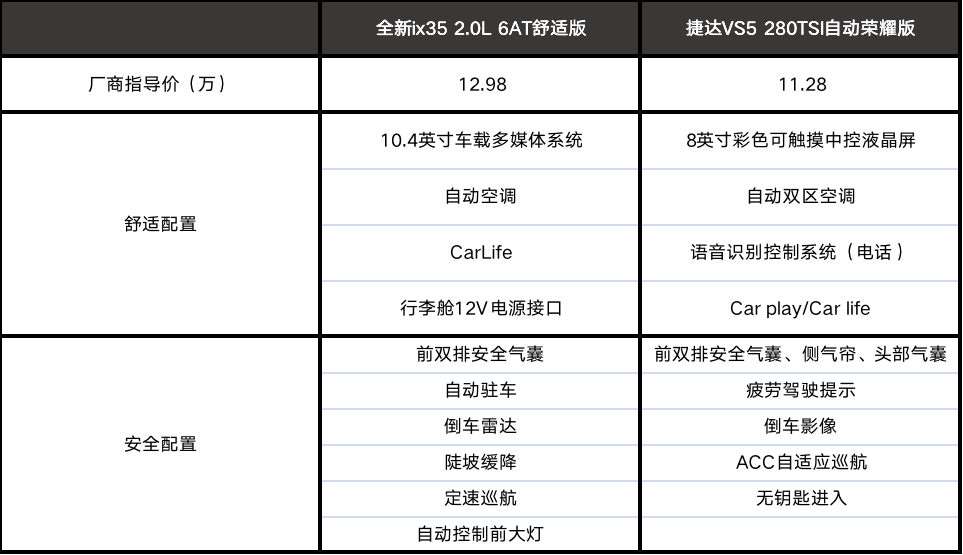 要底子还是要配置？ 全新ix35对比捷达VS5