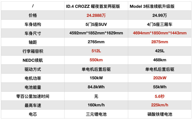 差不多的价钱，买大众ID.4 CROZZ，还是特斯拉Model 3？