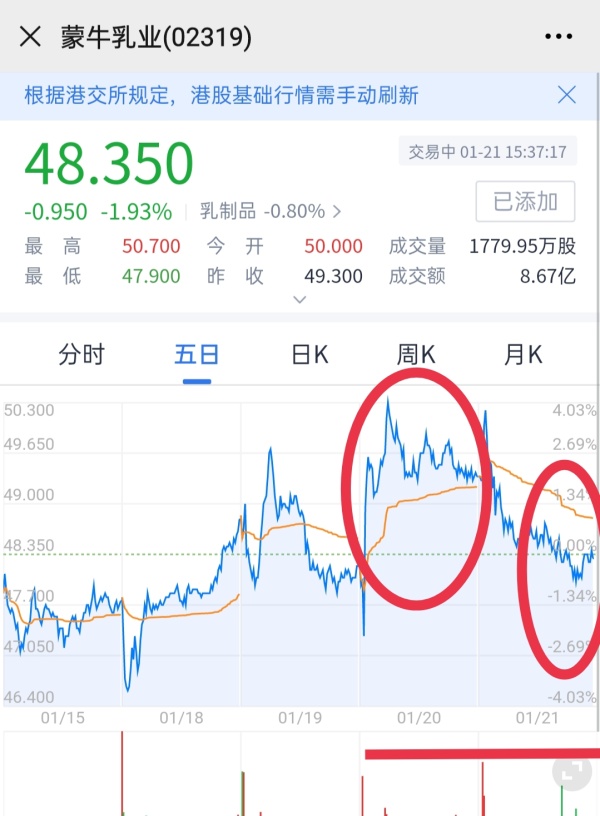 官宣肖战做品牌代言人首日,蒙牛乳业股票暴跌