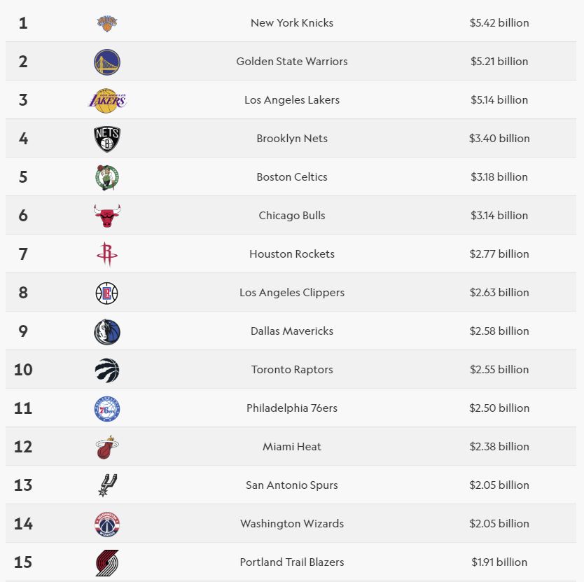 nba球队最新市值排行榜:湖人仅在第三,篮网市值飙升10亿!