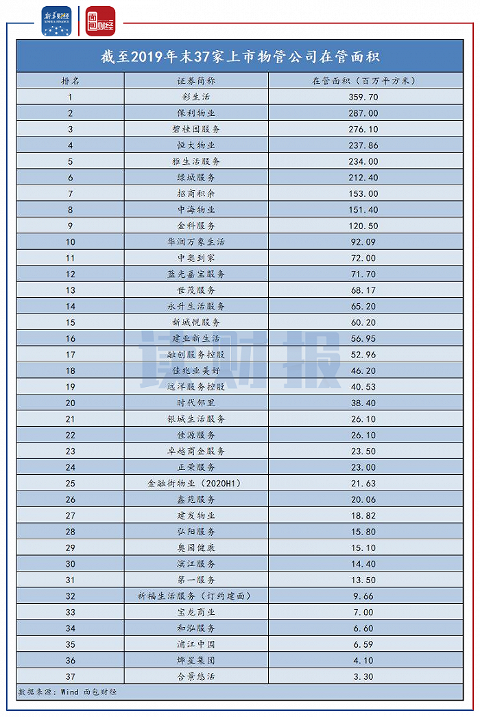 图6：截至2019年末37家上市物管公司在管面积